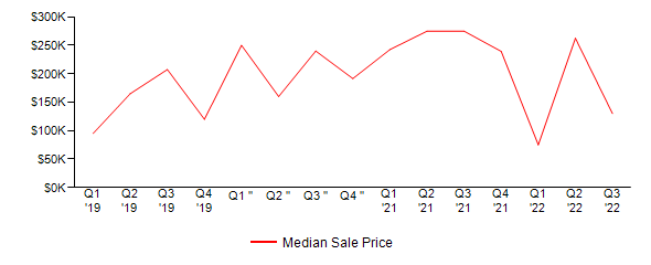 Sales Price Trends